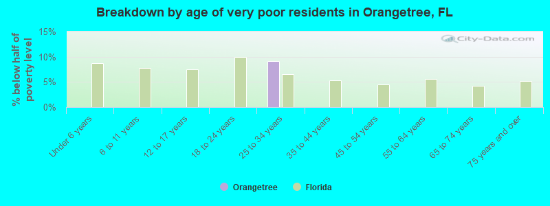 Breakdown by age of very poor residents in Orangetree, FL