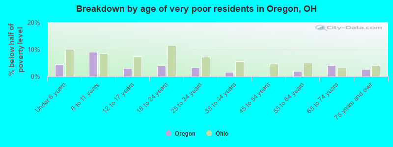 Breakdown by age of very poor residents in Oregon, OH