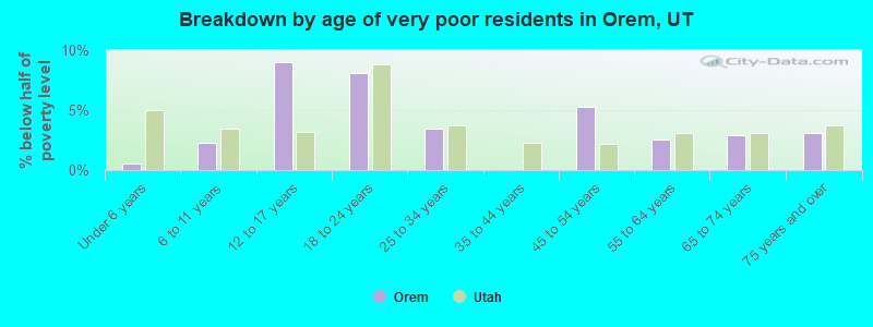 Breakdown by age of very poor residents in Orem, UT