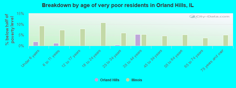 Breakdown by age of very poor residents in Orland Hills, IL