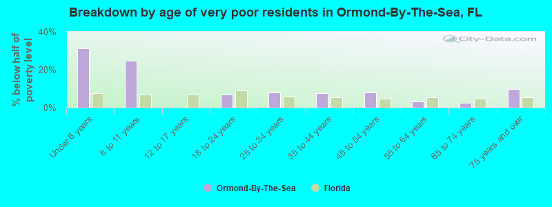 Breakdown by age of very poor residents in Ormond-By-The-Sea, FL