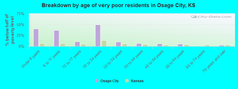 Breakdown by age of very poor residents in Osage City, KS