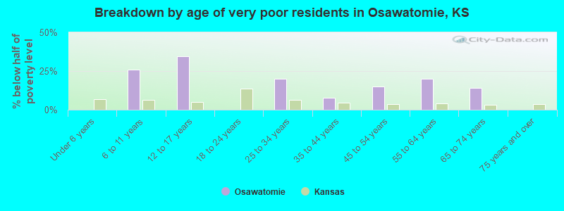 Breakdown by age of very poor residents in Osawatomie, KS