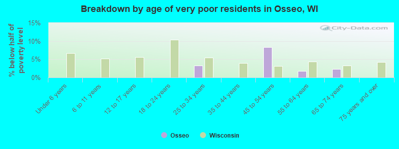 Breakdown by age of very poor residents in Osseo, WI