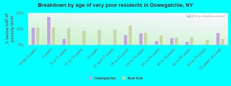 Breakdown by age of very poor residents in Oswegatchie, NY