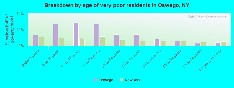 Breakdown by age of very poor residents in Oswego, NY