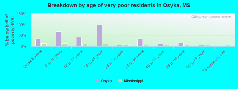 Breakdown by age of very poor residents in Osyka, MS
