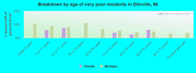 Breakdown by age of very poor residents in Otisville, MI