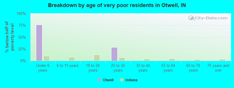 Breakdown by age of very poor residents in Otwell, IN