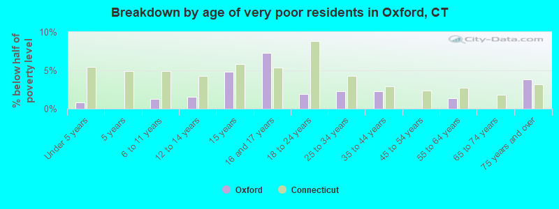 Breakdown by age of very poor residents in Oxford, CT