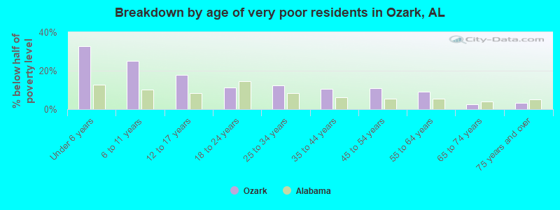Breakdown by age of very poor residents in Ozark, AL