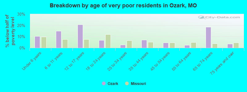 Breakdown by age of very poor residents in Ozark, MO