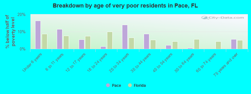Breakdown by age of very poor residents in Pace, FL