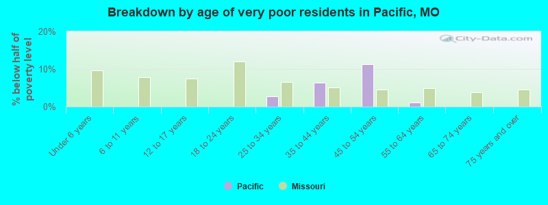 Breakdown by age of very poor residents in Pacific, MO