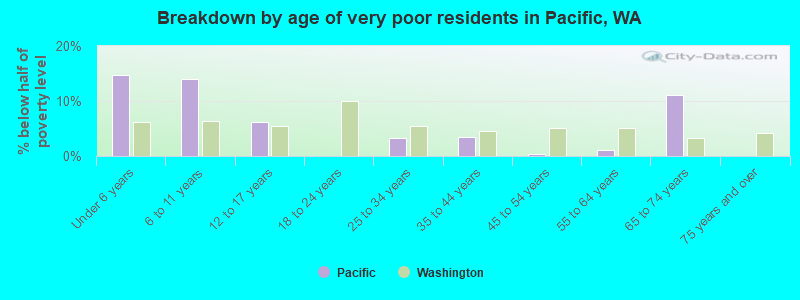 Breakdown by age of very poor residents in Pacific, WA