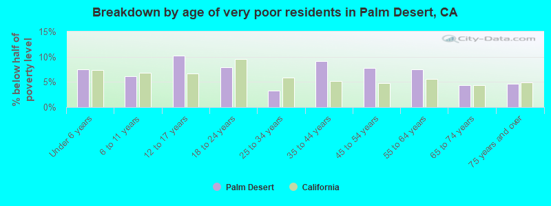 Breakdown by age of very poor residents in Palm Desert, CA