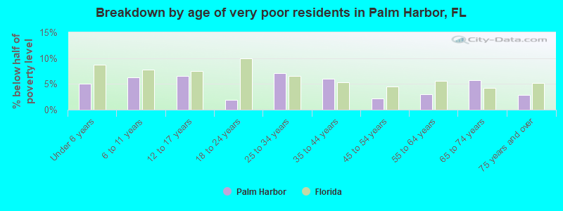 Breakdown by age of very poor residents in Palm Harbor, FL