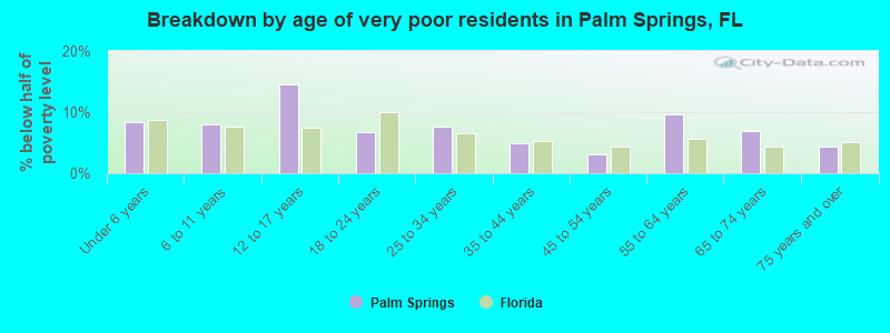 Breakdown by age of very poor residents in Palm Springs, FL