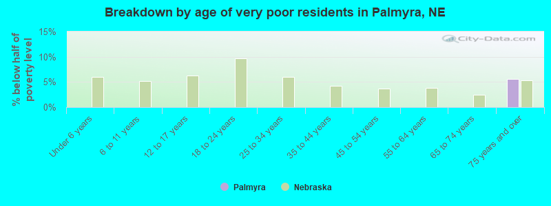 Breakdown by age of very poor residents in Palmyra, NE