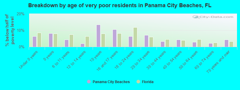 Breakdown by age of very poor residents in Panama City Beaches, FL