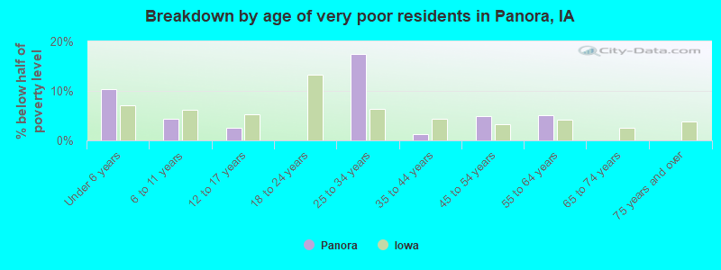 Breakdown by age of very poor residents in Panora, IA
