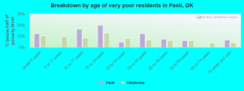 Breakdown by age of very poor residents in Paoli, OK