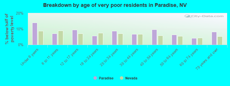 Breakdown by age of very poor residents in Paradise, NV