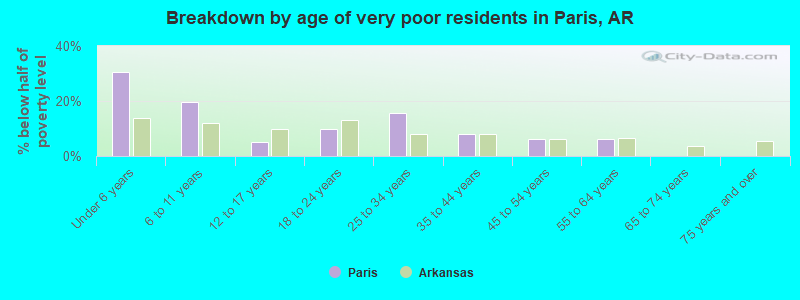 Breakdown by age of very poor residents in Paris, AR