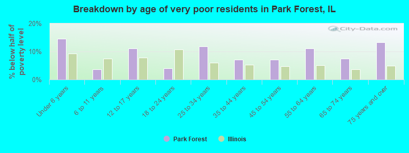 Breakdown by age of very poor residents in Park Forest, IL