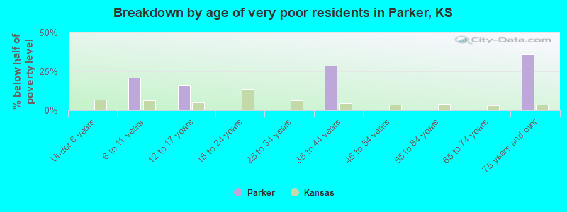 Breakdown by age of very poor residents in Parker, KS