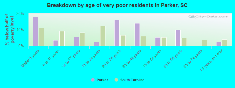 Breakdown by age of very poor residents in Parker, SC