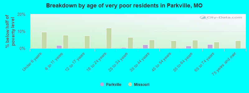 Breakdown by age of very poor residents in Parkville, MO