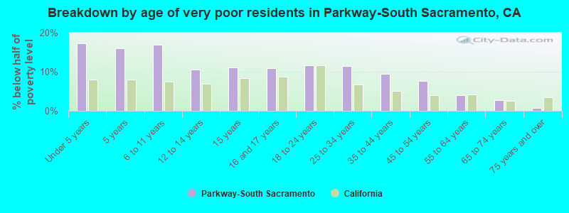Breakdown by age of very poor residents in Parkway-South Sacramento, CA