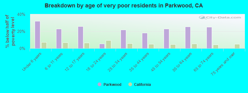 Breakdown by age of very poor residents in Parkwood, CA