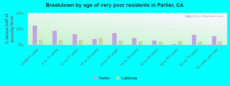 Breakdown by age of very poor residents in Parlier, CA
