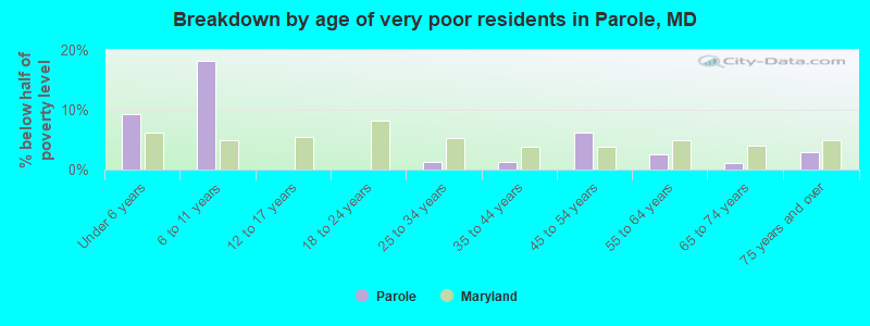 Breakdown by age of very poor residents in Parole, MD