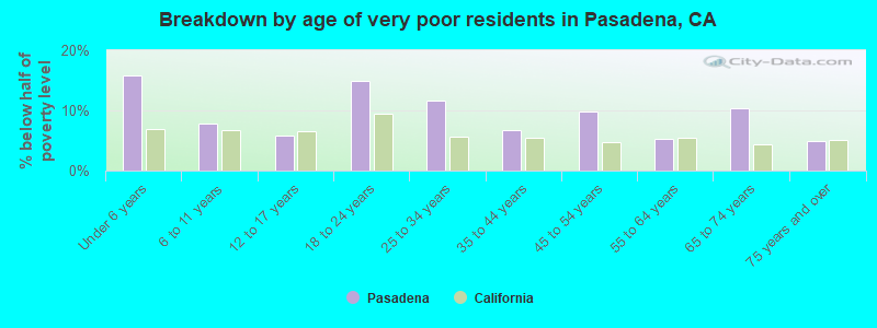 Breakdown by age of very poor residents in Pasadena, CA