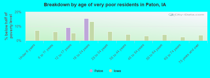 Breakdown by age of very poor residents in Paton, IA