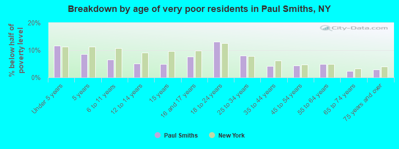 Breakdown by age of very poor residents in Paul Smiths, NY