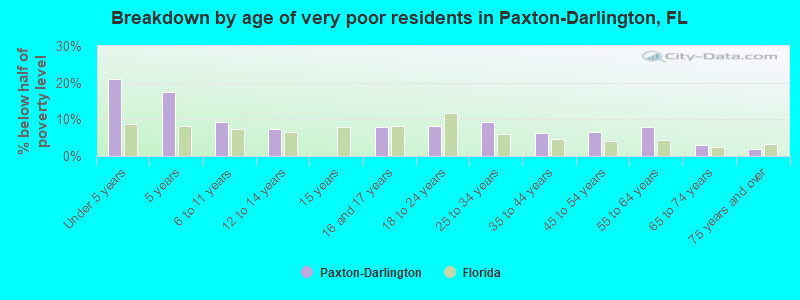 Breakdown by age of very poor residents in Paxton-Darlington, FL