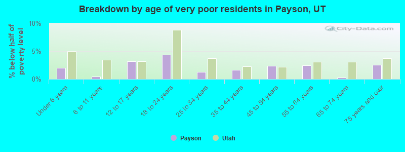 Breakdown by age of very poor residents in Payson, UT