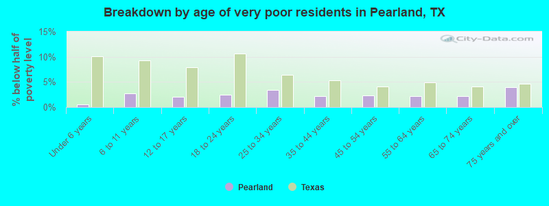 Breakdown by age of very poor residents in Pearland, TX