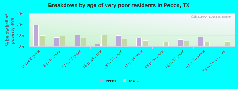 Breakdown by age of very poor residents in Pecos, TX