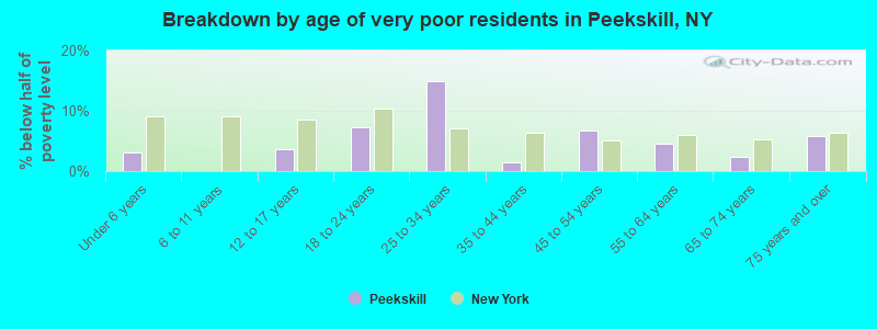 Breakdown by age of very poor residents in Peekskill, NY