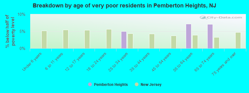 Breakdown by age of very poor residents in Pemberton Heights, NJ