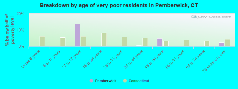Breakdown by age of very poor residents in Pemberwick, CT