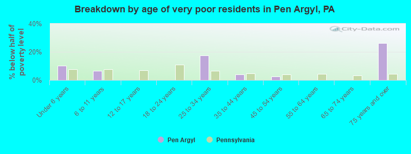 Breakdown by age of very poor residents in Pen Argyl, PA