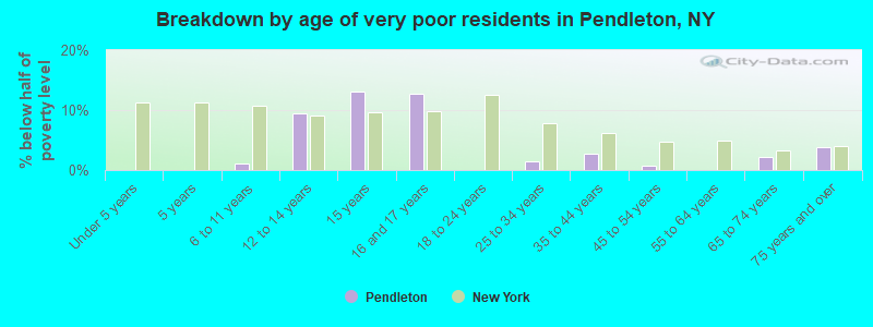 Breakdown by age of very poor residents in Pendleton, NY