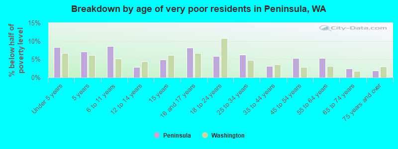 Breakdown by age of very poor residents in Peninsula, WA