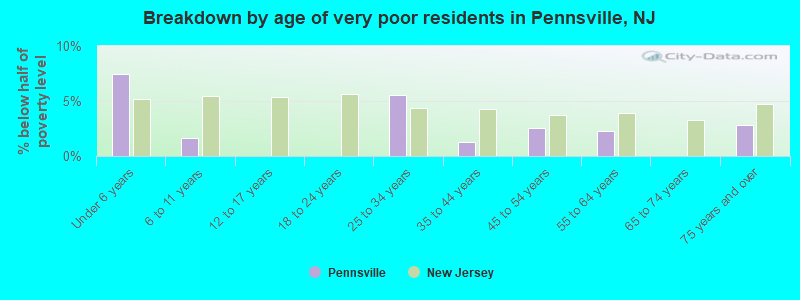 Breakdown by age of very poor residents in Pennsville, NJ